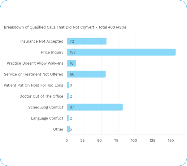 Manage Your Call Agents Using Quantifiable Data